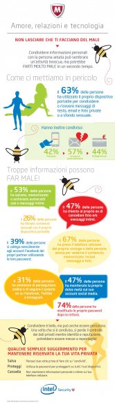 Infografica McAfee: Amore, Relazioni e Tecnologia 2014